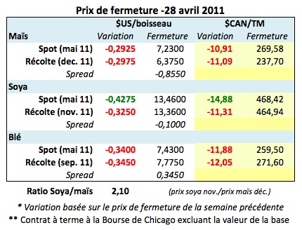 Prix grains 28 avril 11